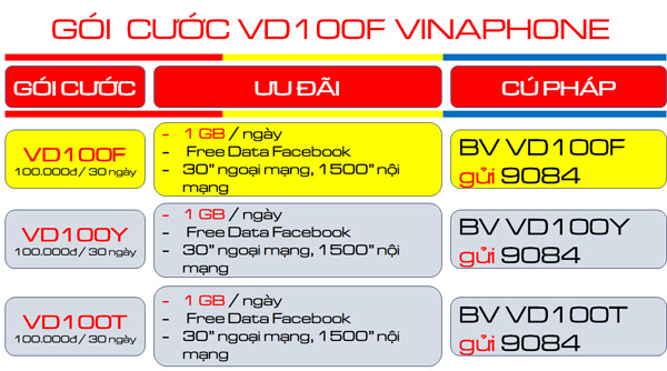 Cách đăng ký gói cước VD100F Vinaphone ưu đãi trọn gói 30 ngày