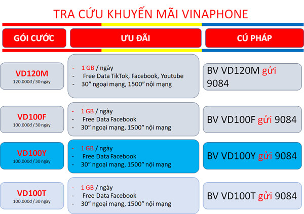 Cách tra cứu khuyến mãi gói cước 4G Vinaphone đơn giản và nhanh nhất